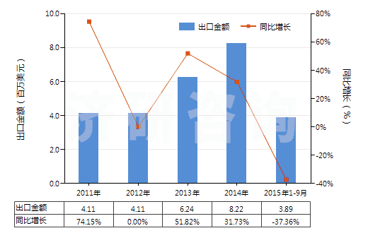2011-2015年9月中國推土機或側(cè)鏟推土機用鏟(HS84314200)出口總額及增速統(tǒng)計